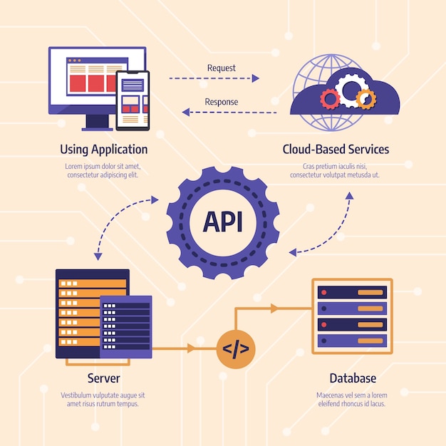 Technical diagram showing API integration between client application and cloud services
